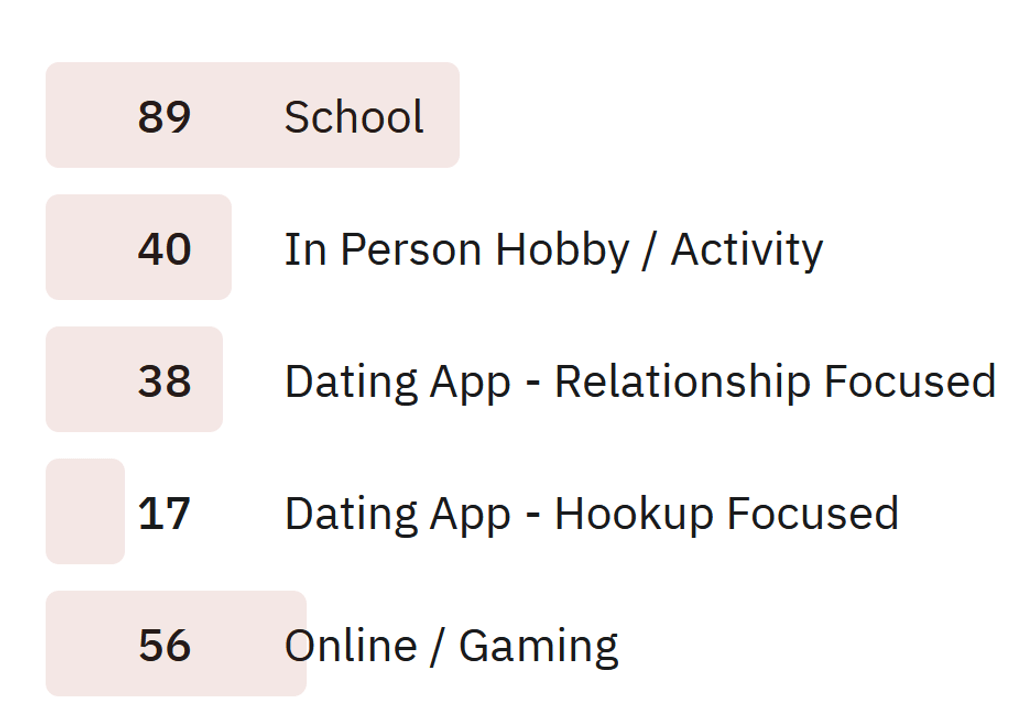 A screenshot showing the results of the poll: School = 89, In Person Hobby = 40, Dating App Relationship Focused = 38, Dating App hookup focused = 17, Online/Gaming = 56